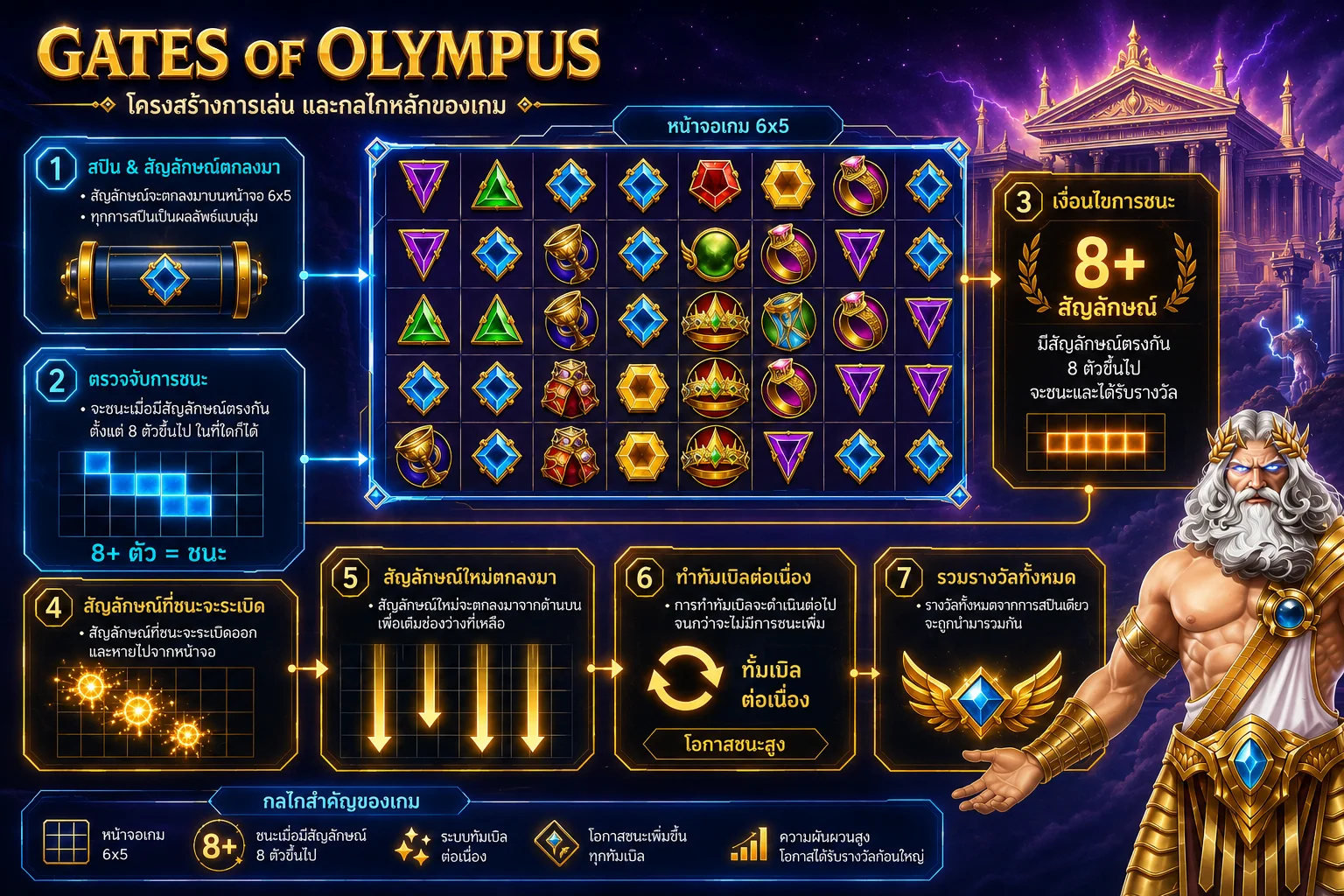Gates of Olympus Gameplay Framework อธิบาย Grid Pays Anywhere และ Tumble