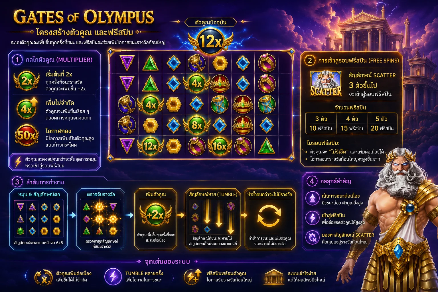 Gates of Olympus Multiplier และ Free Spins Feature Framework